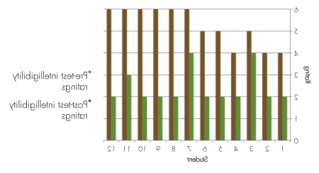 Pre and Post Intervention AAPS-3 Intelligibility Ratings